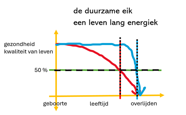 Longevity - een leven lang energiek